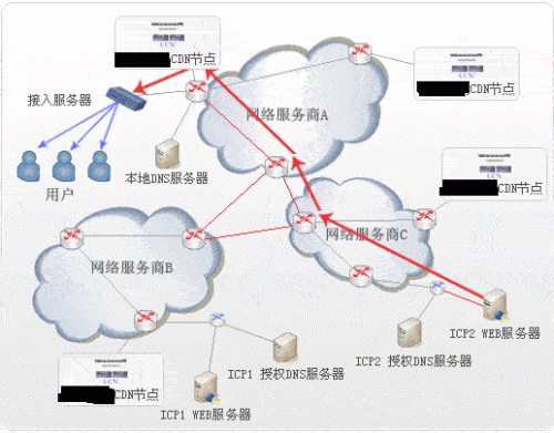 CDN知識cdn節(jié)點(diǎn)是什么