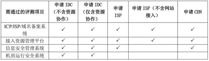 CDN知識cdn許可證辦理流程