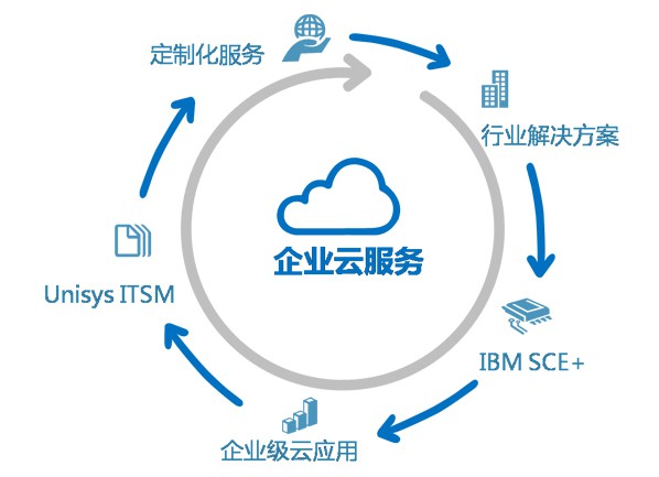 云計(jì)算知識云服務(wù)有什么用